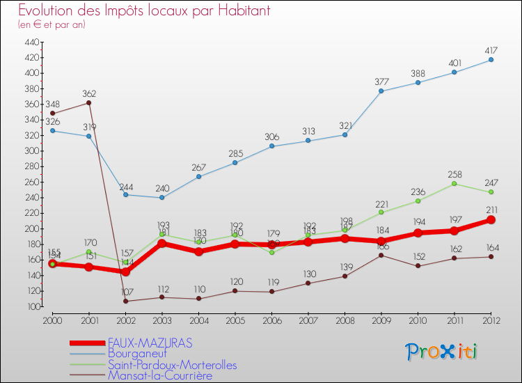 Evolution et montant des impôts locaux par Habitant pour FAUX-MAZURAS et les communes proches Comparaison des impôts locaux par habitant pour FAUX-MAZURAS et les communes voisines