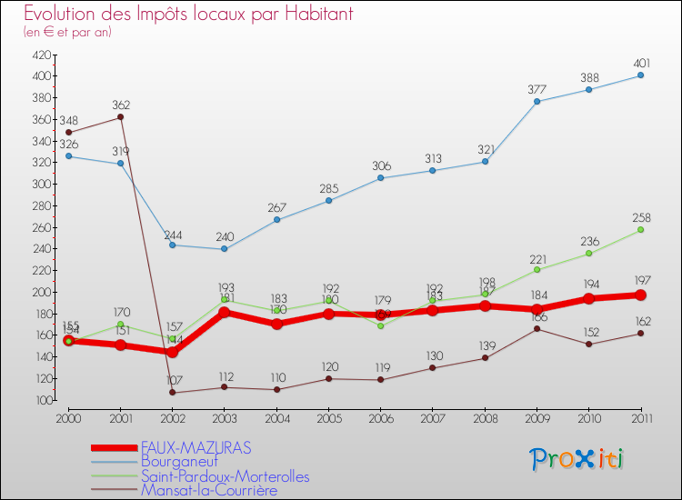 Evolution et montant des impôts locaux par Habitant pour FAUX-MAZURAS et les communes proches Comparaison des impôts locaux par habitant pour FAUX-MAZURAS et les communes voisines
