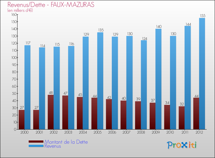 Evolution comparée de la dette et des revenus pour la commune de FAUX-MAZURAS de 2000 à 2012 Comparaison de la dette et des revenus pour FAUX-MAZURAS de 2000 à 2012