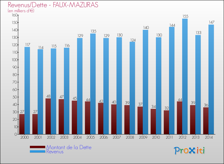 Evolution comparée de la dette et des revenus pour la commune de FAUX-MAZURAS de 2000 à 2014 Comparaison de la dette et des revenus pour FAUX-MAZURAS de 2000 à 2014
