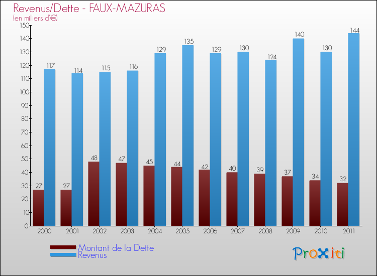 Evolution comparée de la dette et des revenus pour la commune de FAUX-MAZURAS de 2000 à 2011 Comparaison de la dette et des revenus pour FAUX-MAZURAS de 2000 à 2011