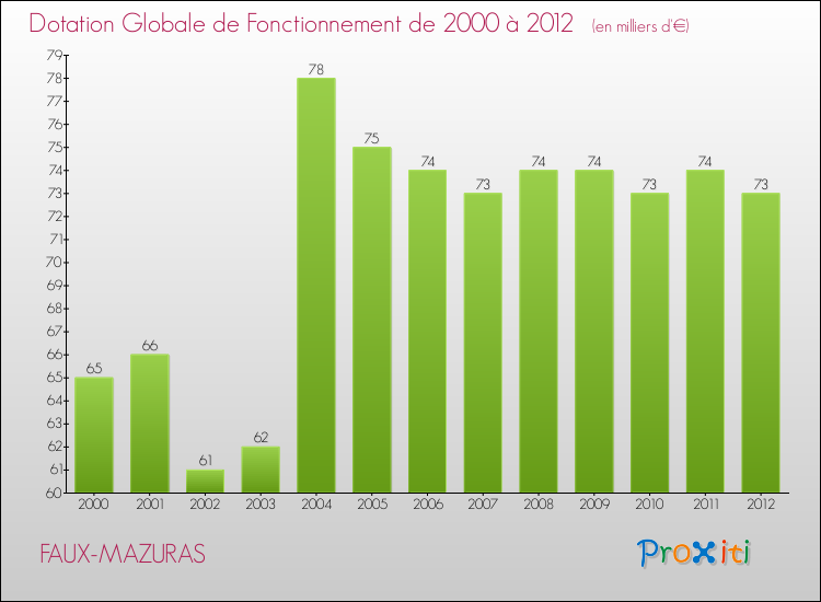 Evolution du montant de la Dotation Globale de Fonctionnement pour la commune de FAUX-MAZURAS de 2000 à 2012 Evolution du montant de la Dotation Globale de Fonctionnement pour FAUX-MAZURAS de 2000 à 2012