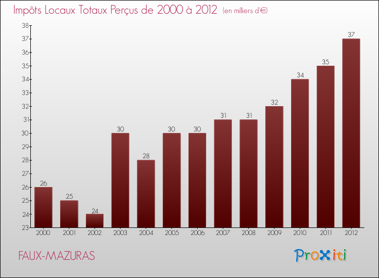 Evolution des Impôts Locaux pour la commune de FAUX-MAZURAS de 2000 à 2012 Evolution des Impôts Locaux pour FAUX-MAZURAS de 2000 à 2012