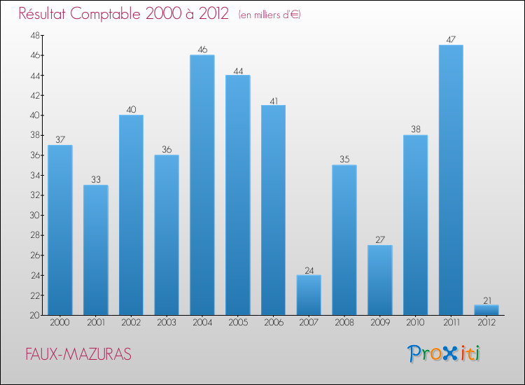 Evolution du résultat comptable pour la commune de FAUX-MAZURAS de 2000 à 2012 Evolution du résultat comptable pour FAUX-MAZURAS de 2000 à 2012