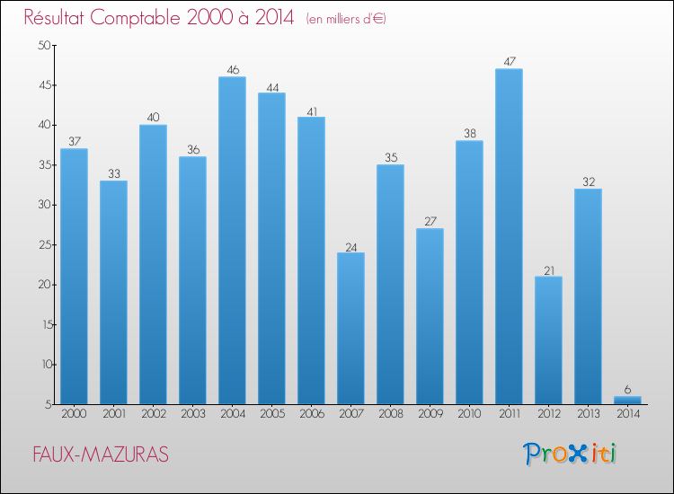 Evolution du résultat comptable pour la commune de FAUX-MAZURAS de 2000 à 2014 Evolution du résultat comptable pour FAUX-MAZURAS de 2000 à 2014