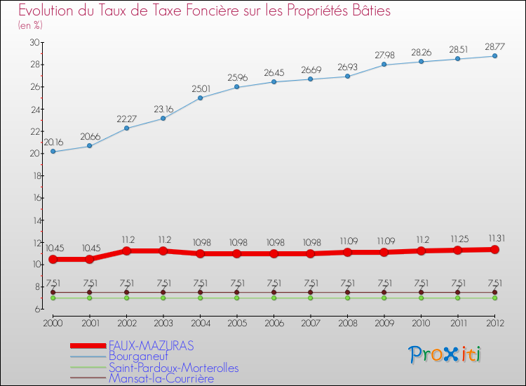 Evolution du taux de la taxe foncière sur le bati pour FAUX-MAZURAS et les communes proches de 2000 à 2012 Comparaison des taux de taxe foncière sur le bati pour FAUX-MAZURAS et les communes voisines de 2000 à 2012