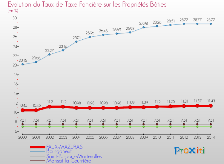 Evolution du taux de la taxe foncière sur le bati pour FAUX-MAZURAS et les communes proches de 2000 à 2014 Comparaison des taux de taxe foncière sur le bati pour FAUX-MAZURAS et les communes voisines de 2000 à 2014