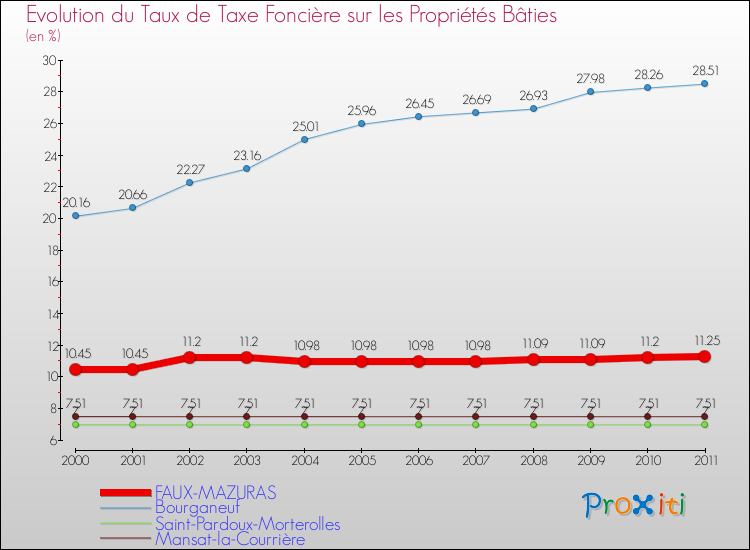 Evolution du taux de la taxe foncière sur le bati pour FAUX-MAZURAS et les communes proches Comparaison des taux de taxe foncière sur le bati pour FAUX-MAZURAS et les communes voisines