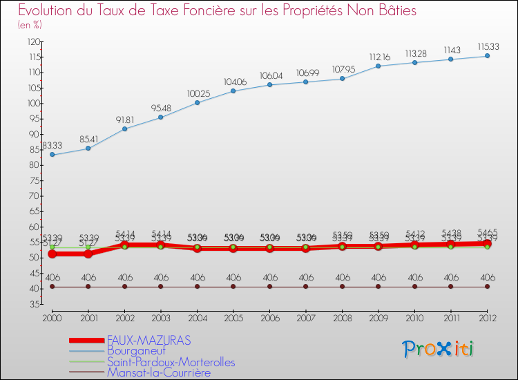 Evolution du taux de la taxe foncière sur les immeubles et terrains non batis pour FAUX-MAZURAS et les communes proches de 2000 à 2012 Comparaison des taux de la taxe foncière sur les immeubles et terrains non batis pour FAUX-MAZURAS et les communes voisines de 2000 à 2012