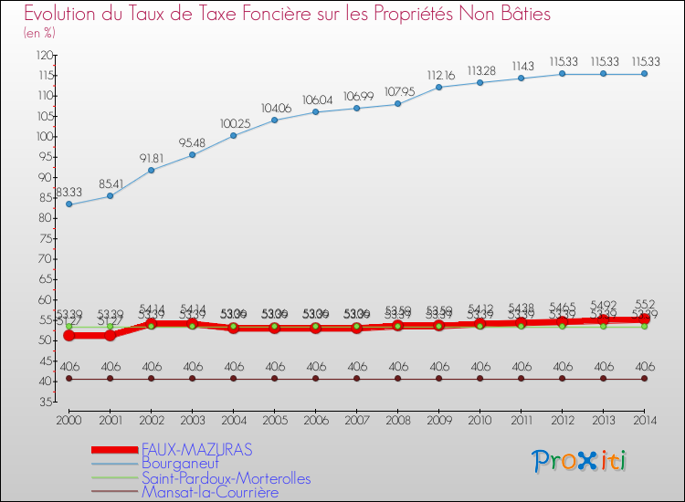 Evolution du taux de la taxe foncière sur les immeubles et terrains non batis pour FAUX-MAZURAS et les communes proches de 2000 à 2014 Comparaison des taux de la taxe foncière sur les immeubles et terrains non batis pour FAUX-MAZURAS et les communes voisines de 2000 à 2014