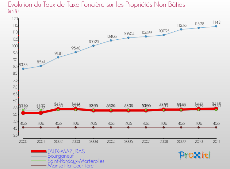 Evolution du taux de la taxe foncière sur les immeubles et terrains non batis pour FAUX-MAZURAS et les communes proches Comparaison des taux de la taxe foncière sur les immeubles et terrains non batis pour FAUX-MAZURAS et les communes voisines