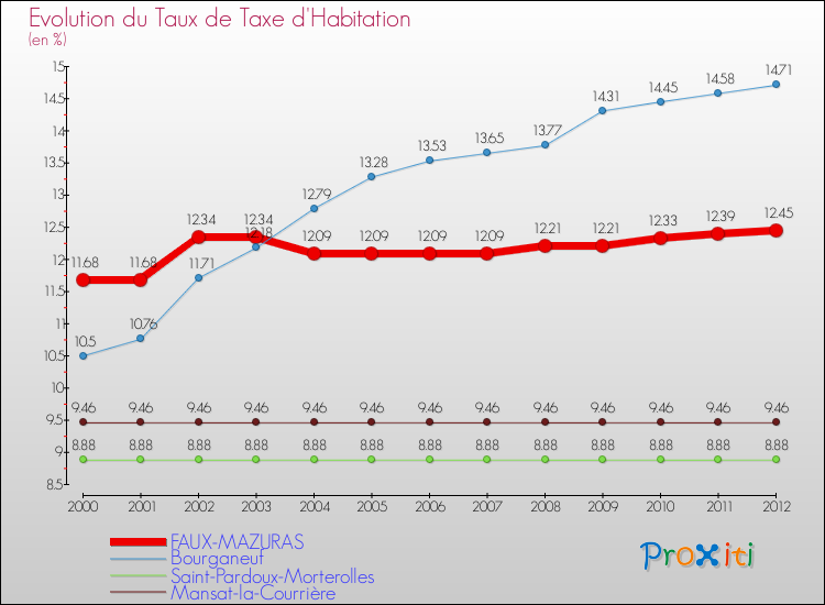 Evolution du taux de la taxe d'habitation pour FAUX-MAZURAS et les communes proches Comparaison des taux de la taxe d'habitation pour FAUX-MAZURAS et les communes voisines