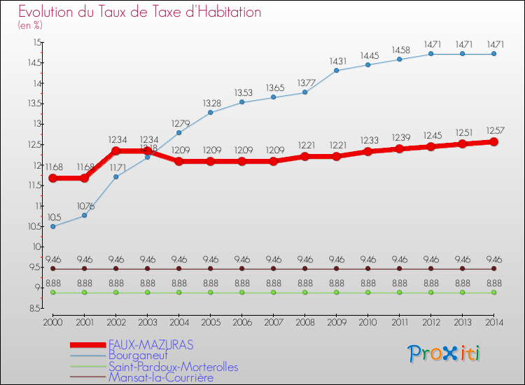 Evolution du taux de la taxe d'habitation pour FAUX-MAZURAS et les communes proches de 2000 à 2014 Comparaison des taux de la taxe d'habitation pour FAUX-MAZURAS et les communes voisines de 2000 à 2014