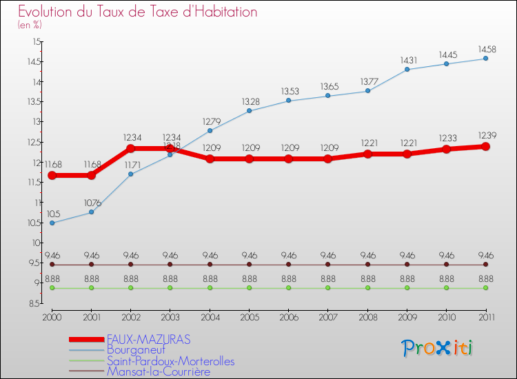 Evolution du taux de la taxe d'habitation pour FAUX-MAZURAS et les communes proches Comparaison des taux de la taxe d'habitation pour FAUX-MAZURAS et les communes voisines