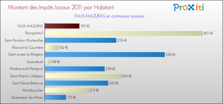 Montant des impôts locaux par Habitant pour FAUX-MAZURAS et les communes proches Comparaison des impôts locaux par habitant pour FAUX-MAZURAS et les communes voisines