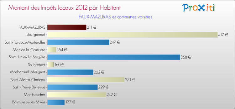 Montant des impôts locaux par Habitant pour FAUX-MAZURAS et les communes proches Comparaison des impôts locaux par habitant pour FAUX-MAZURAS et les communes voisines