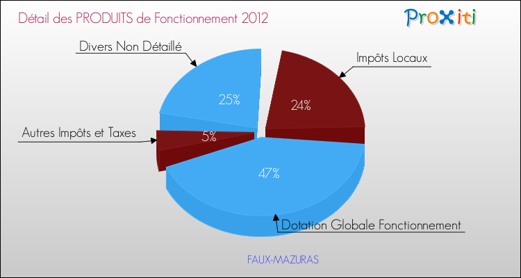 Décomposition du Budget de Fonctionnement 2012 de la commune de FAUX-MAZURAS Budget de Fonctionnement 2012 pour la commune de FAUX-MAZURAS