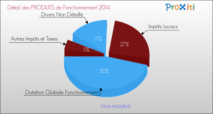 Décomposition du Budget de Fonctionnement 2014 de la commune de FAUX-MAZURAS Budget de Fonctionnement 2014 pour la commune de FAUX-MAZURAS
