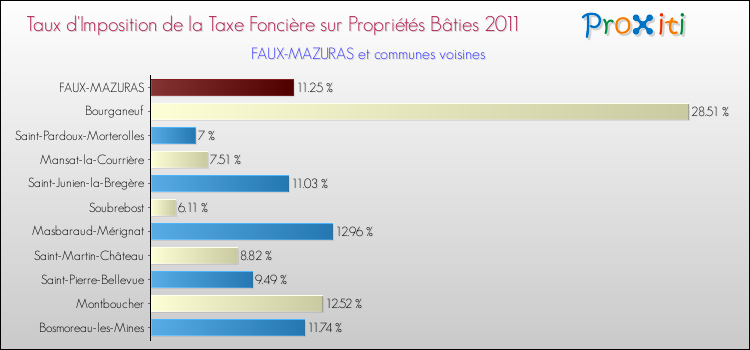 Taux d'imposition de la taxe foncière sur le bati 2011 pour FAUX-MAZURAS et les communes proches Comparaison des taux d'imposition de la taxe foncière sur le bati 2011 pour FAUX-MAZURAS et les communes voisines