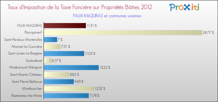 Taux d'imposition de la taxe foncière sur le bati 2012 pour FAUX-MAZURAS et les communes proches Comparaison des taux d'imposition de la taxe foncière sur le bati 2012 pour FAUX-MAZURAS et les communes voisines
