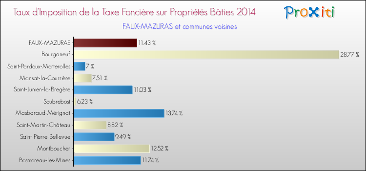 Taux d'imposition de la taxe foncière sur le bati 2014 pour FAUX-MAZURAS et les communes proches Comparaison des taux d'imposition de la taxe foncière sur le bati 2014 pour FAUX-MAZURAS et les communes voisines