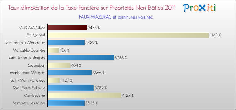 Taux d'imposition de la taxe foncière sur les immeubles et terrains non batis 2011 pour FAUX-MAZURAS et les communes proches Comparaison des taux d'imposition de la taxe foncière sur les immeubles et terrains non batis 2011 pour FAUX-MAZURAS et les communes voisines