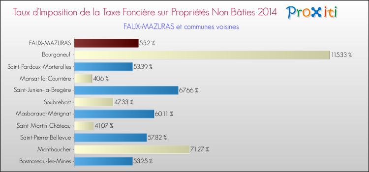Taux d'imposition de la taxe foncière sur les immeubles et terrains non batis 2014 pour FAUX-MAZURAS et les communes proches Comparaison des taux d'imposition de la taxe foncière sur les immeubles et terrains non batis 2014 pour FAUX-MAZURAS et les communes voisines