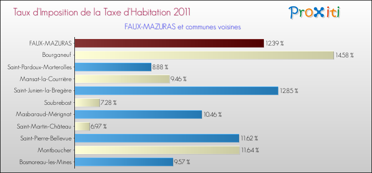 Taux d'imposition de la taxe d'habitation 2011 pour FAUX-MAZURAS et les communes proches Comparaison des taux d'imposition de la taxe d'habitation 2011 pour FAUX-MAZURAS et les communes voisines