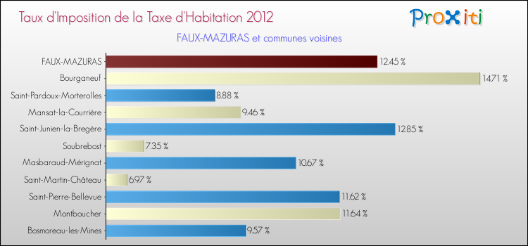 Taux d'imposition de la taxe d'habitation 2012 pour FAUX-MAZURAS et les communes proches Comparaison des taux d'imposition de la taxe d'habitation 2012 pour FAUX-MAZURAS et les communes voisines