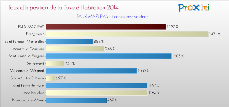 Taux d'imposition de la taxe d'habitation 2014 pour FAUX-MAZURAS et les communes proches Comparaison des taux d'imposition de la taxe d'habitation 2014 pour FAUX-MAZURAS et les communes voisines