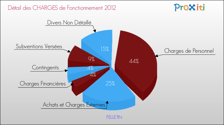 Décomposition des Charges de Fonctionnement 2012 de la commune de FELLETIN Charges de Fonctionnement 2012 pour la commune de FELLETIN