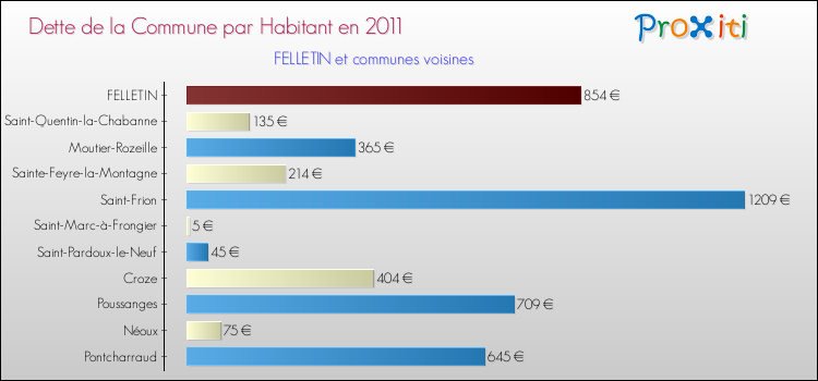 Dette par habitant de la commune en 2011 pour FELLETIN et les communes proches Comparaison de la dette par habitant de la commune en 2011 pour FELLETIN et les communes voisines