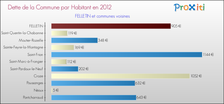 Dette par habitant de la commune en 2012 pour FELLETIN et les communes proches Comparaison de la dette par habitant de la commune en 2012 pour FELLETIN et les communes voisines