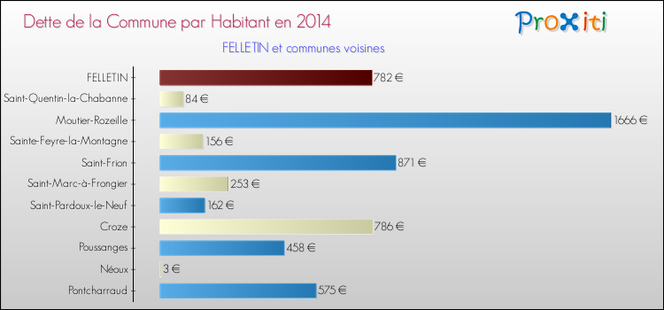 Dette par habitant de la commune en 2014 pour FELLETIN et les communes proches Comparaison de la dette par habitant de la commune en 2014 pour FELLETIN et les communes voisines