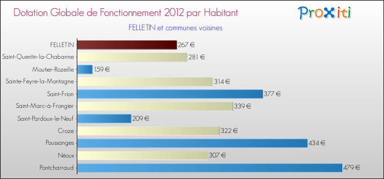 Montant des dotations globales de fonctionnement DGF par Habitant pour FELLETIN et les communes proches Comparaison des des dotations globales de fonctionnement DGF par habitant pour FELLETIN et les communes voisines