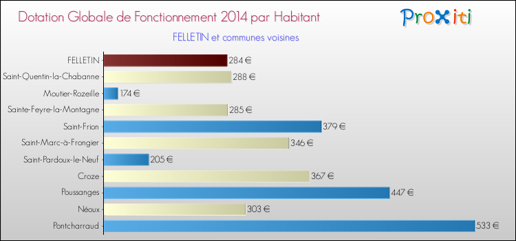 Montant des dotations globales de fonctionnement DGF par Habitant pour FELLETIN et les communes proches en 2014. Comparaison des des dotations globales de fonctionnement DGF par habitant pour FELLETIN et les communes voisines en 2014.