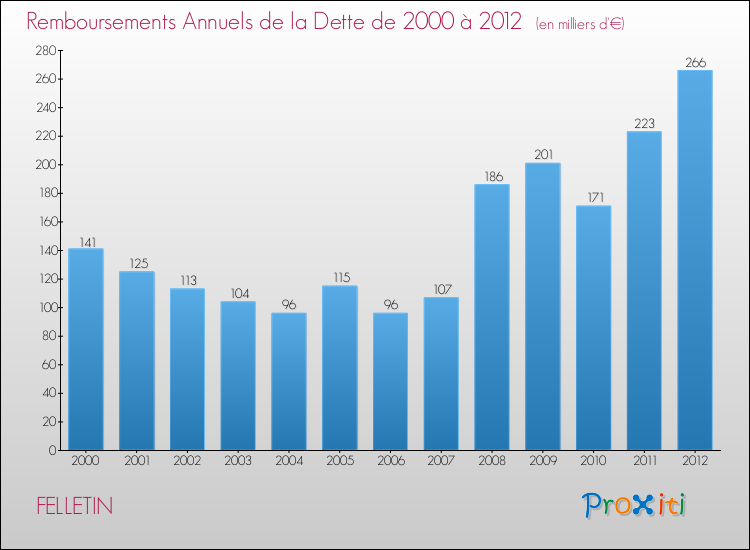 Evolution de l'annuité de la dette pour la commune de FELLETIN de 2000 à 2012 Annuités de la dette pour FELLETIN de 2000 à 2012