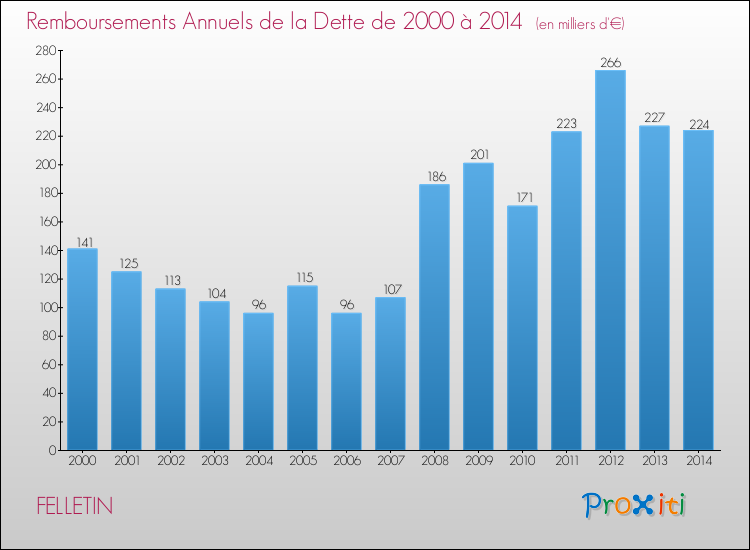 Evolution de l'annuité de la dette pour la commune de FELLETIN de 2000 à 2014 Annuités de la dette pour FELLETIN de 2000 à 2014