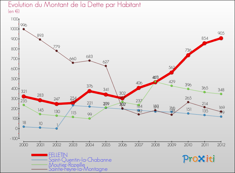 Evolution de la dette par habitant pour la commune de FELLETIN et les communes proches de 2000 à 2012 Comparaison de la dette par habitant pour FELLETIN et les communes voisines de 2000 à 2012