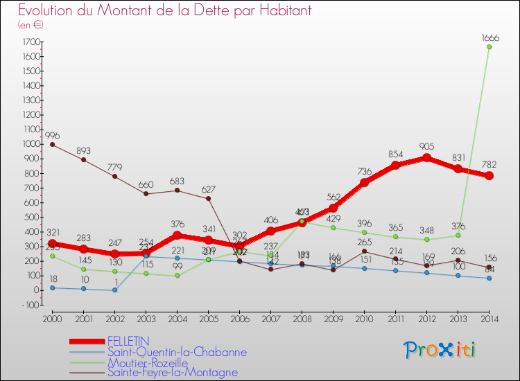 Evolution de la dette par habitant pour la commune de FELLETIN et les communes proches de 2000 à 2014 Comparaison de la dette par habitant pour FELLETIN et les communes voisines de 2000 à 2014