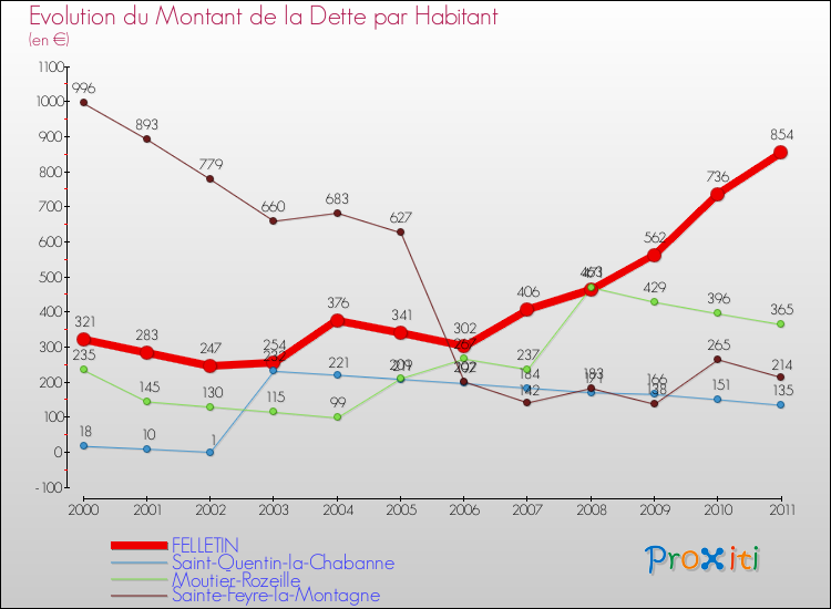 Evolution de la dette par habitant pour la commune de FELLETIN et les communes proches Comparaison de la dette par habitant pour FELLETIN et les communes voisines