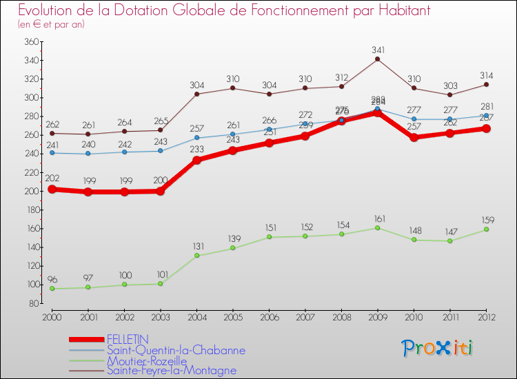 Evolution et montant de la dotation globale de fonctionnement par Habitant pour FELLETIN et les communes proches Comparaison des dotations globales de fonctionnement par habitant pour FELLETIN et les communes voisines