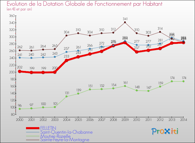 Evolution et montant de la dotation globale de fonctionnement par Habitant pour FELLETIN et les communes proches de 2000 à 2014. Comparaison des dotations globales de fonctionnement par habitant pour FELLETIN et les communes voisines de 2000 à 2014.