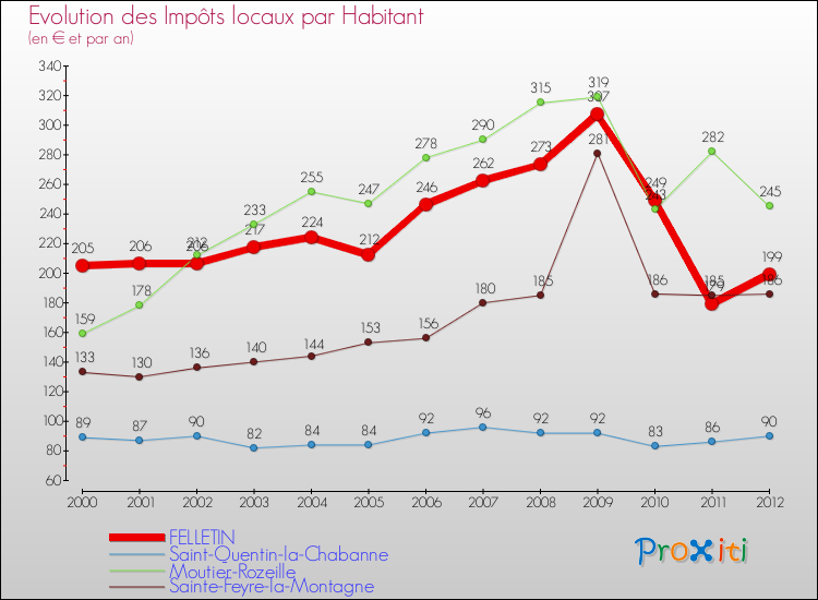 Evolution et montant des impôts locaux par Habitant pour FELLETIN et les communes proches Comparaison des impôts locaux par habitant pour FELLETIN et les communes voisines