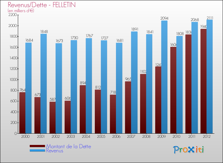 Evolution comparée de la dette et des revenus pour la commune de FELLETIN de 2000 à 2012 Comparaison de la dette et des revenus pour FELLETIN de 2000 à 2012
