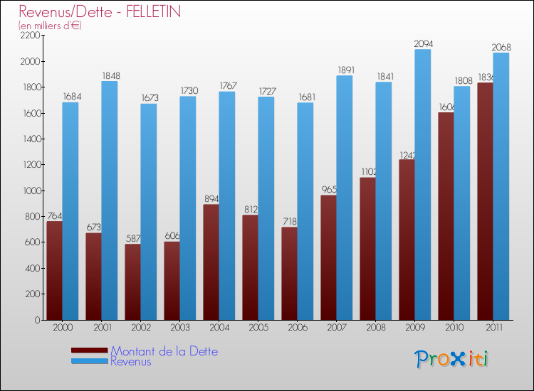 Evolution comparée de la dette et des revenus pour la commune de FELLETIN de 2000 à 2011 Comparaison de la dette et des revenus pour FELLETIN de 2000 à 2011