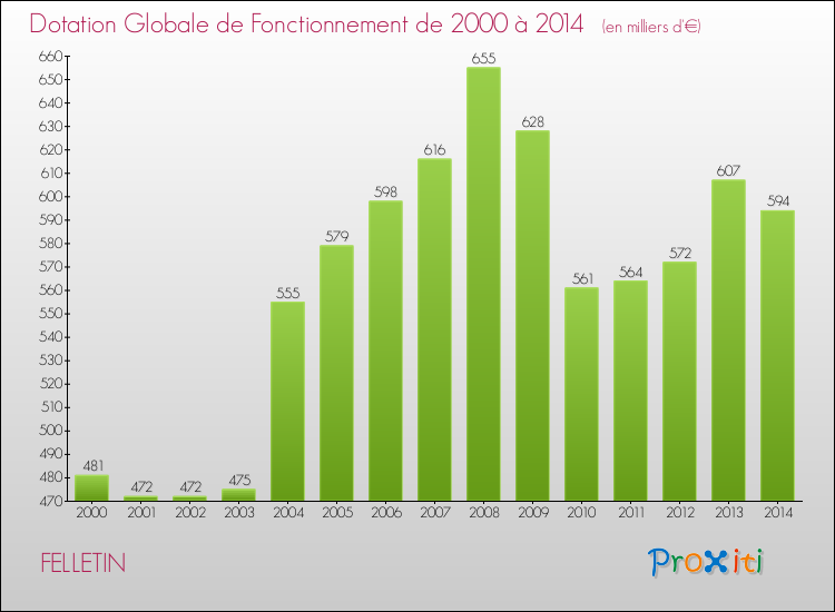 Evolution du montant de la Dotation Globale de Fonctionnement pour la commune de FELLETIN de 2000 à 2014 Evolution du montant de la Dotation Globale de Fonctionnement pour FELLETIN de 2000 à 2014