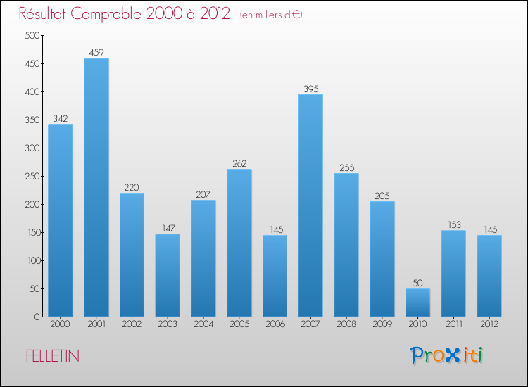 Evolution du résultat comptable pour la commune de FELLETIN de 2000 à 2012 Evolution du résultat comptable pour FELLETIN de 2000 à 2012