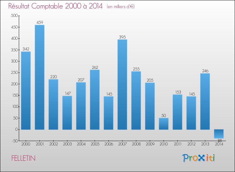 Evolution du résultat comptable pour la commune de FELLETIN de 2000 à 2014 Evolution du résultat comptable pour FELLETIN de 2000 à 2014