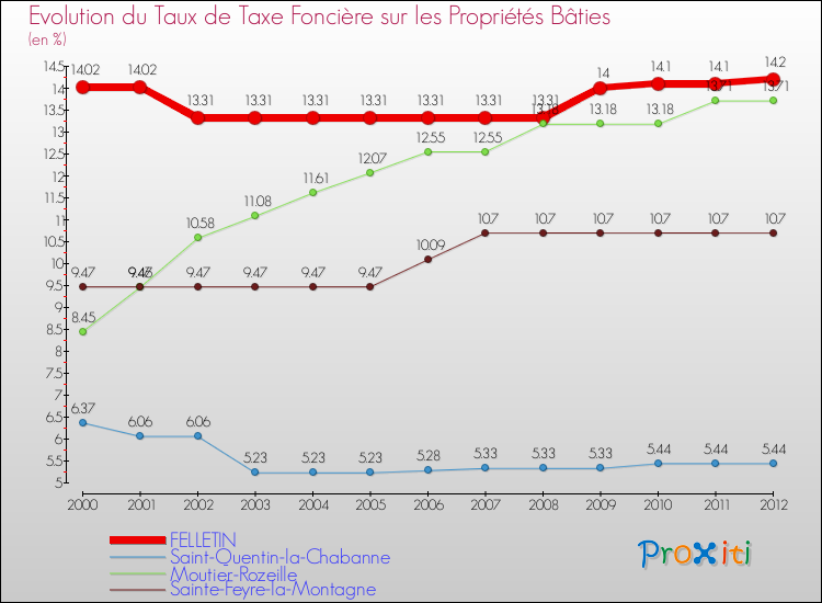 Evolution du taux de la taxe foncière sur le bati pour FELLETIN et les communes proches de 2000 à 2012 Comparaison des taux de taxe foncière sur le bati pour FELLETIN et les communes voisines de 2000 à 2012